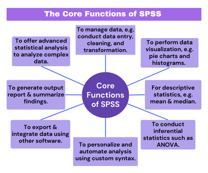 The core functions of SPSS